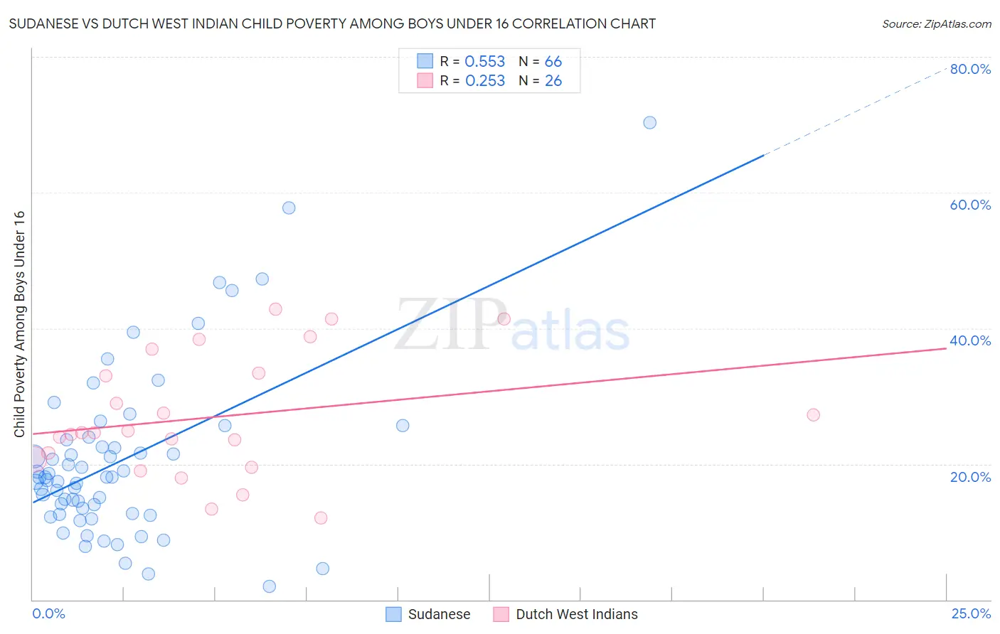 Sudanese vs Dutch West Indian Child Poverty Among Boys Under 16