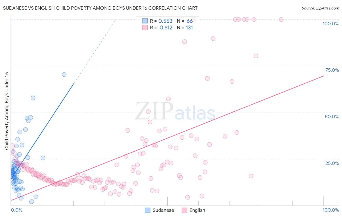 Sudanese vs English Child Poverty Among Boys Under 16