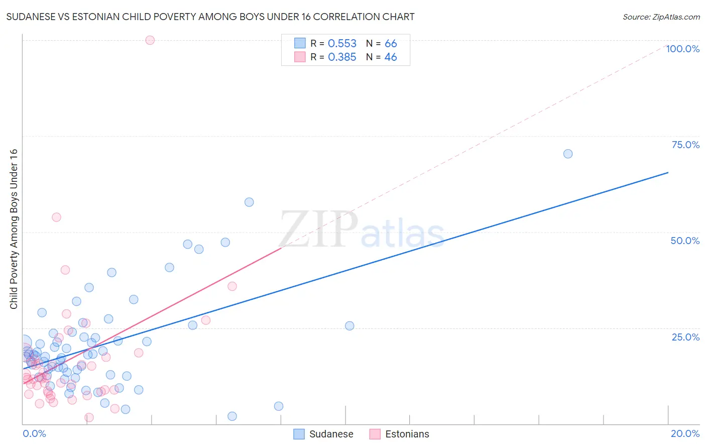 Sudanese vs Estonian Child Poverty Among Boys Under 16