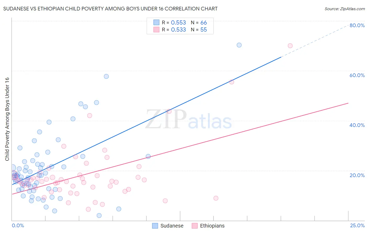 Sudanese vs Ethiopian Child Poverty Among Boys Under 16