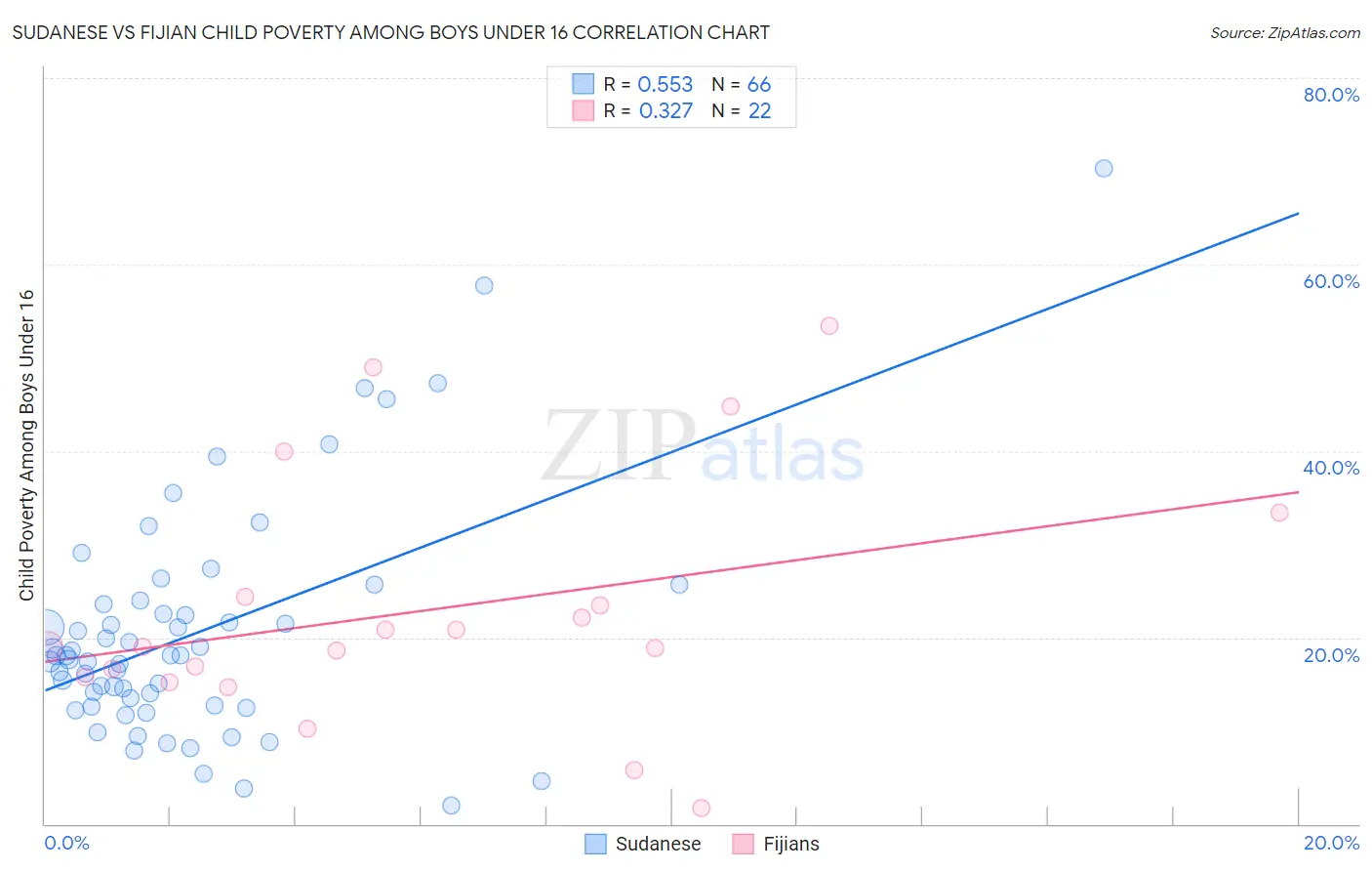 Sudanese vs Fijian Child Poverty Among Boys Under 16