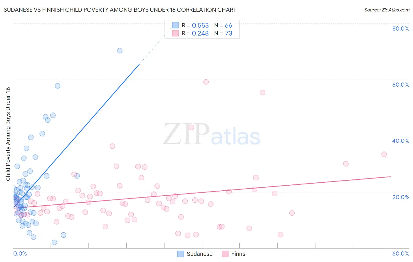 Sudanese vs Finnish Child Poverty Among Boys Under 16