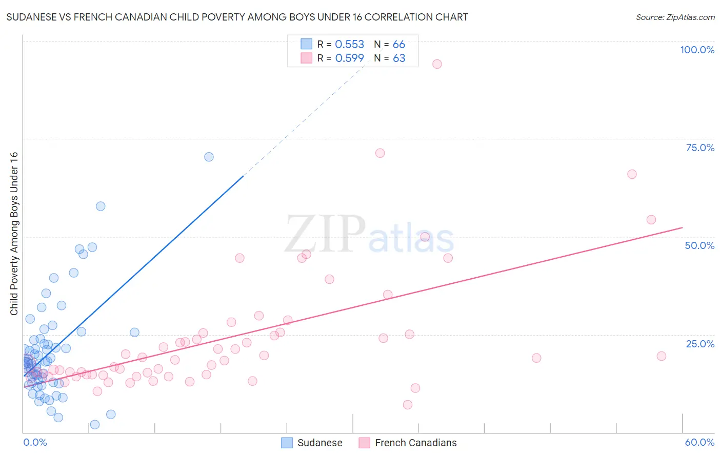 Sudanese vs French Canadian Child Poverty Among Boys Under 16