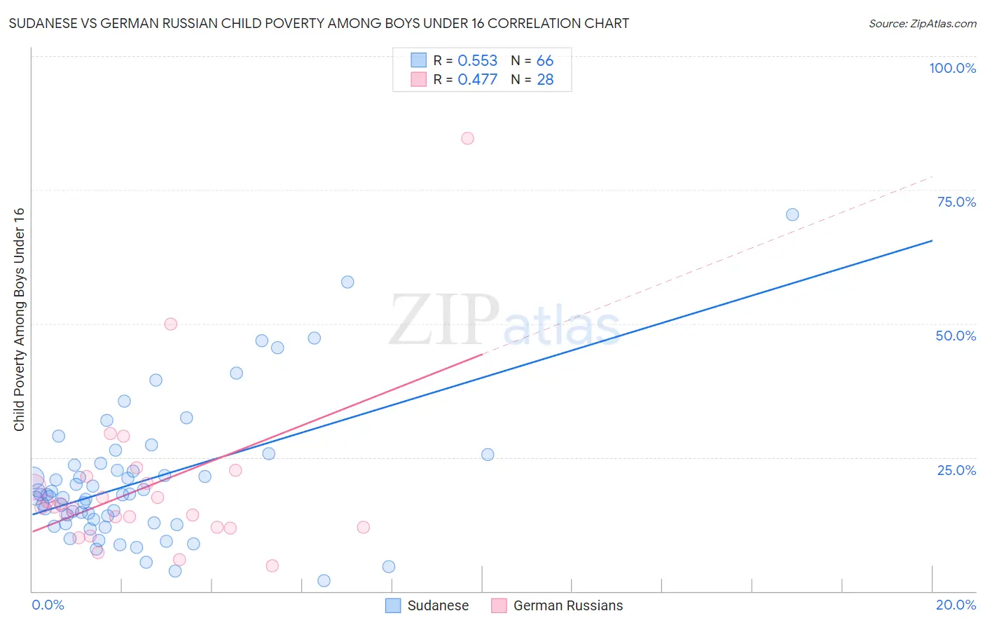 Sudanese vs German Russian Child Poverty Among Boys Under 16
