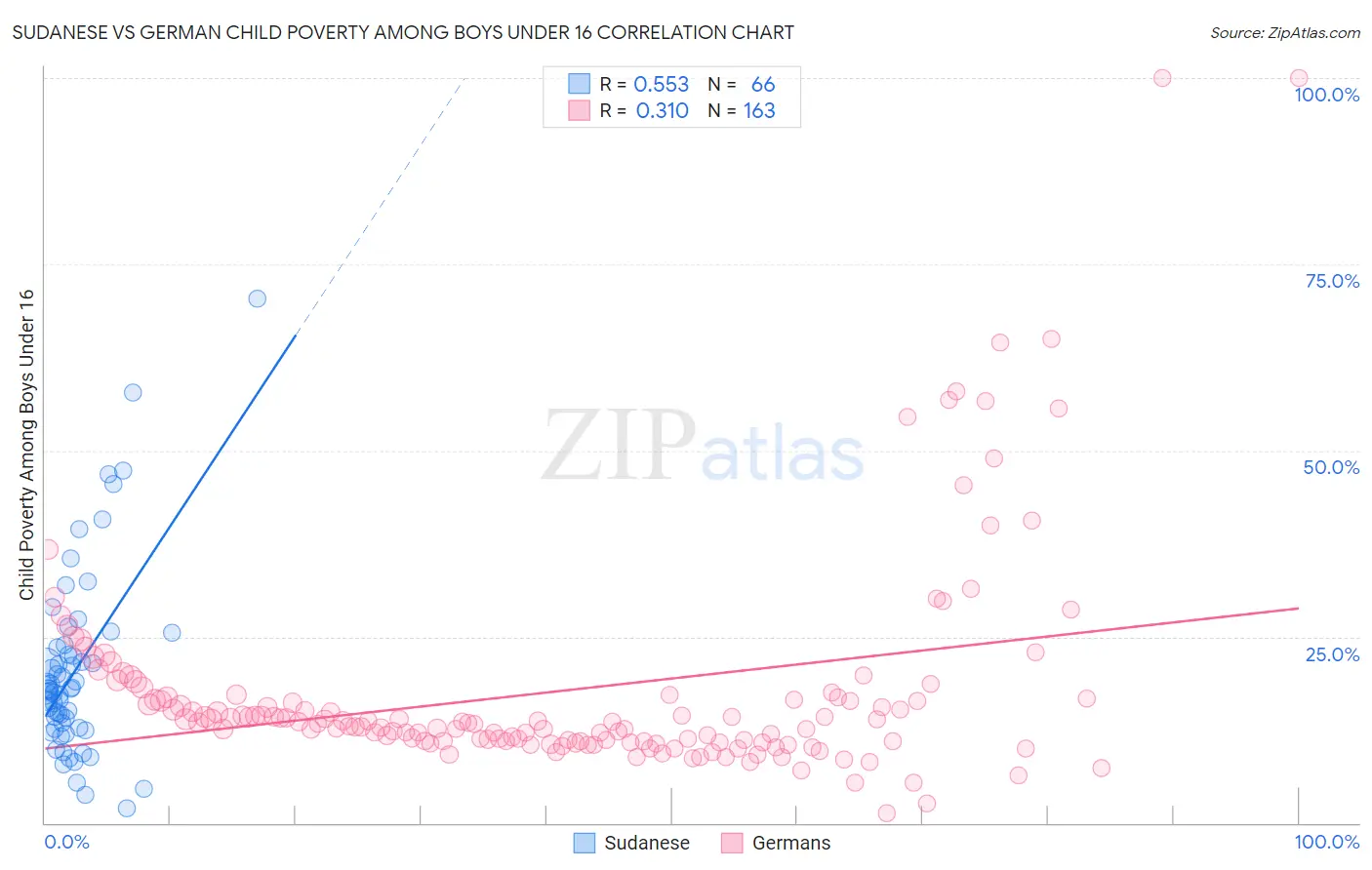 Sudanese vs German Child Poverty Among Boys Under 16