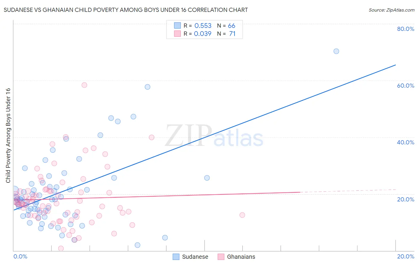 Sudanese vs Ghanaian Child Poverty Among Boys Under 16