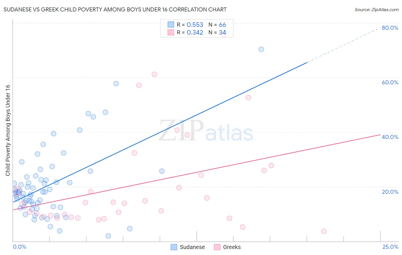 Sudanese vs Greek Child Poverty Among Boys Under 16
