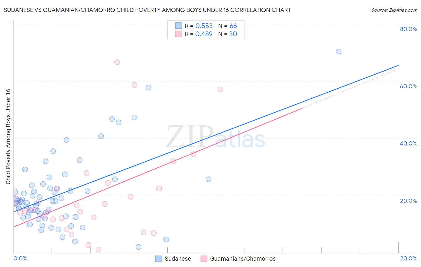 Sudanese vs Guamanian/Chamorro Child Poverty Among Boys Under 16