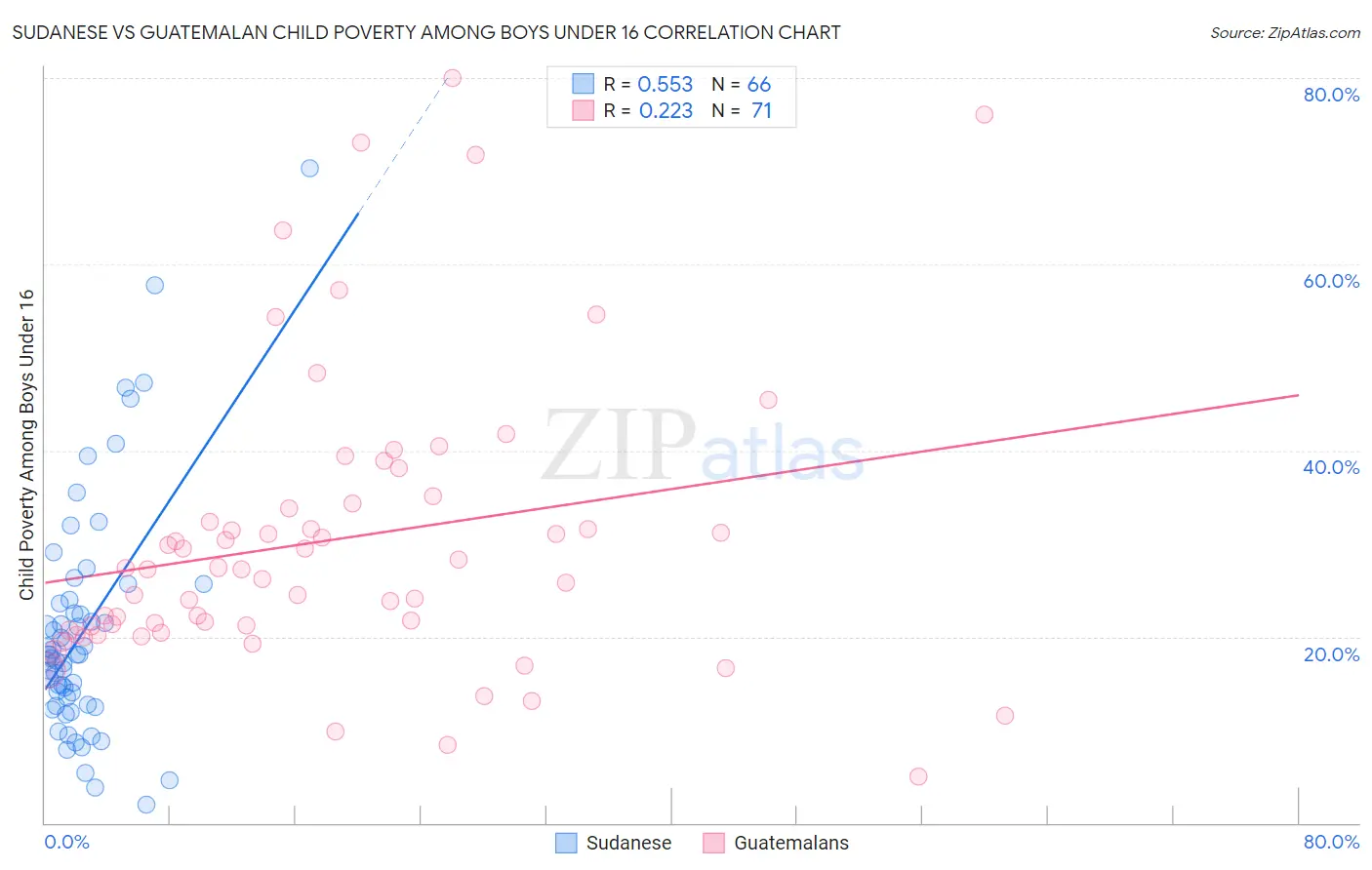 Sudanese vs Guatemalan Child Poverty Among Boys Under 16