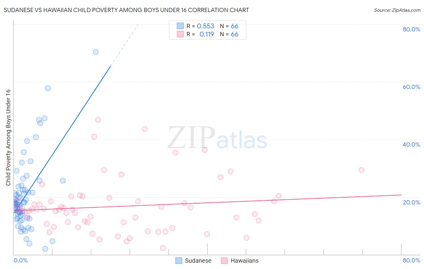 Sudanese vs Hawaiian Child Poverty Among Boys Under 16