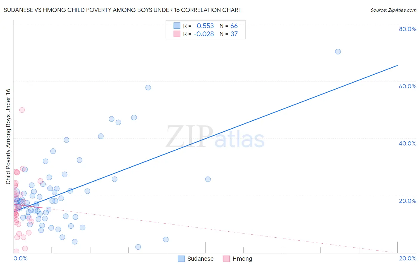 Sudanese vs Hmong Child Poverty Among Boys Under 16