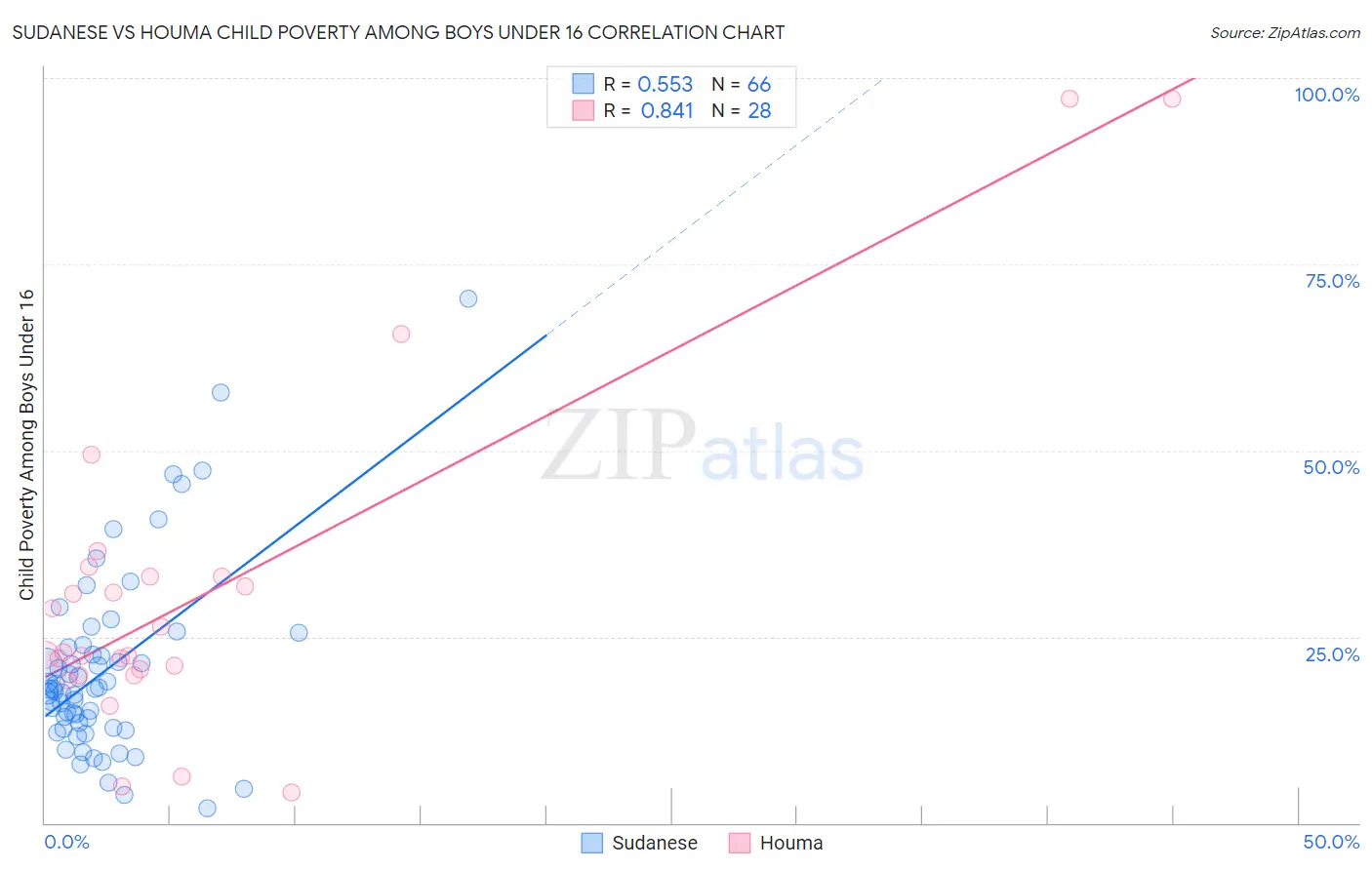 Sudanese vs Houma Child Poverty Among Boys Under 16