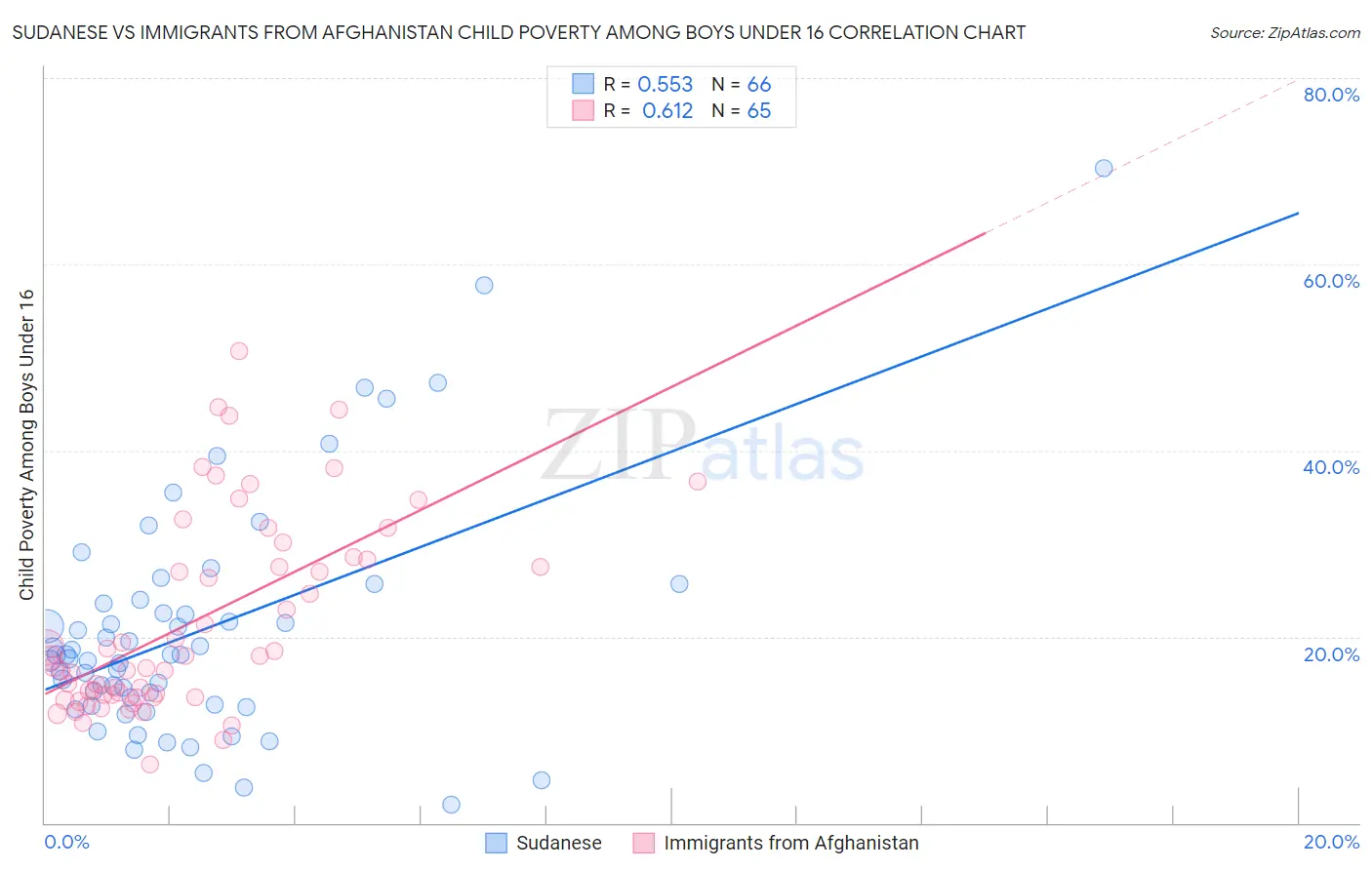 Sudanese vs Immigrants from Afghanistan Child Poverty Among Boys Under 16