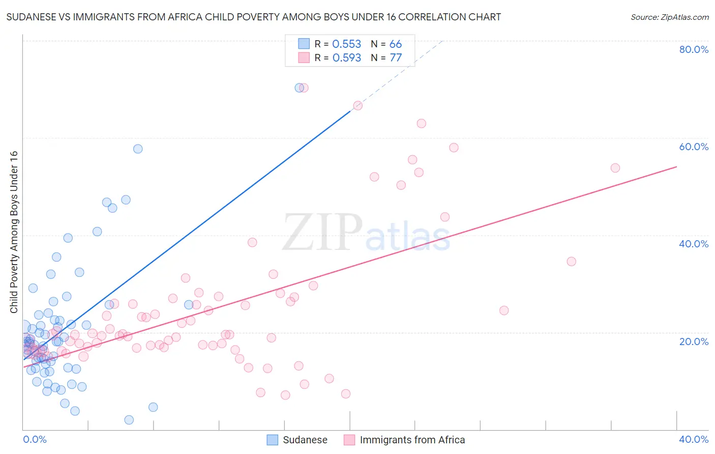 Sudanese vs Immigrants from Africa Child Poverty Among Boys Under 16