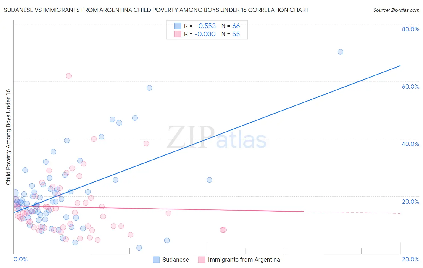 Sudanese vs Immigrants from Argentina Child Poverty Among Boys Under 16