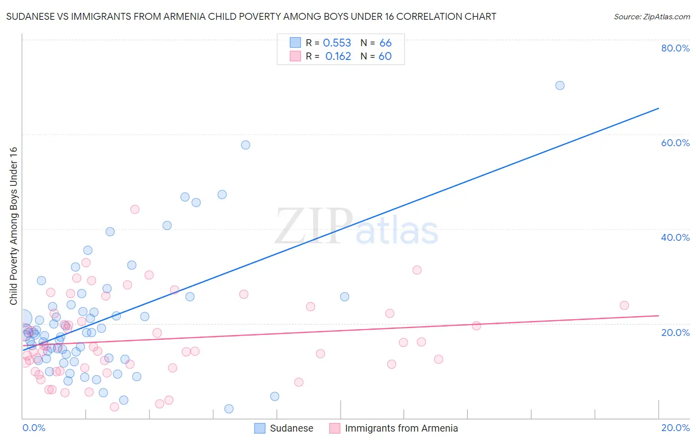 Sudanese vs Immigrants from Armenia Child Poverty Among Boys Under 16