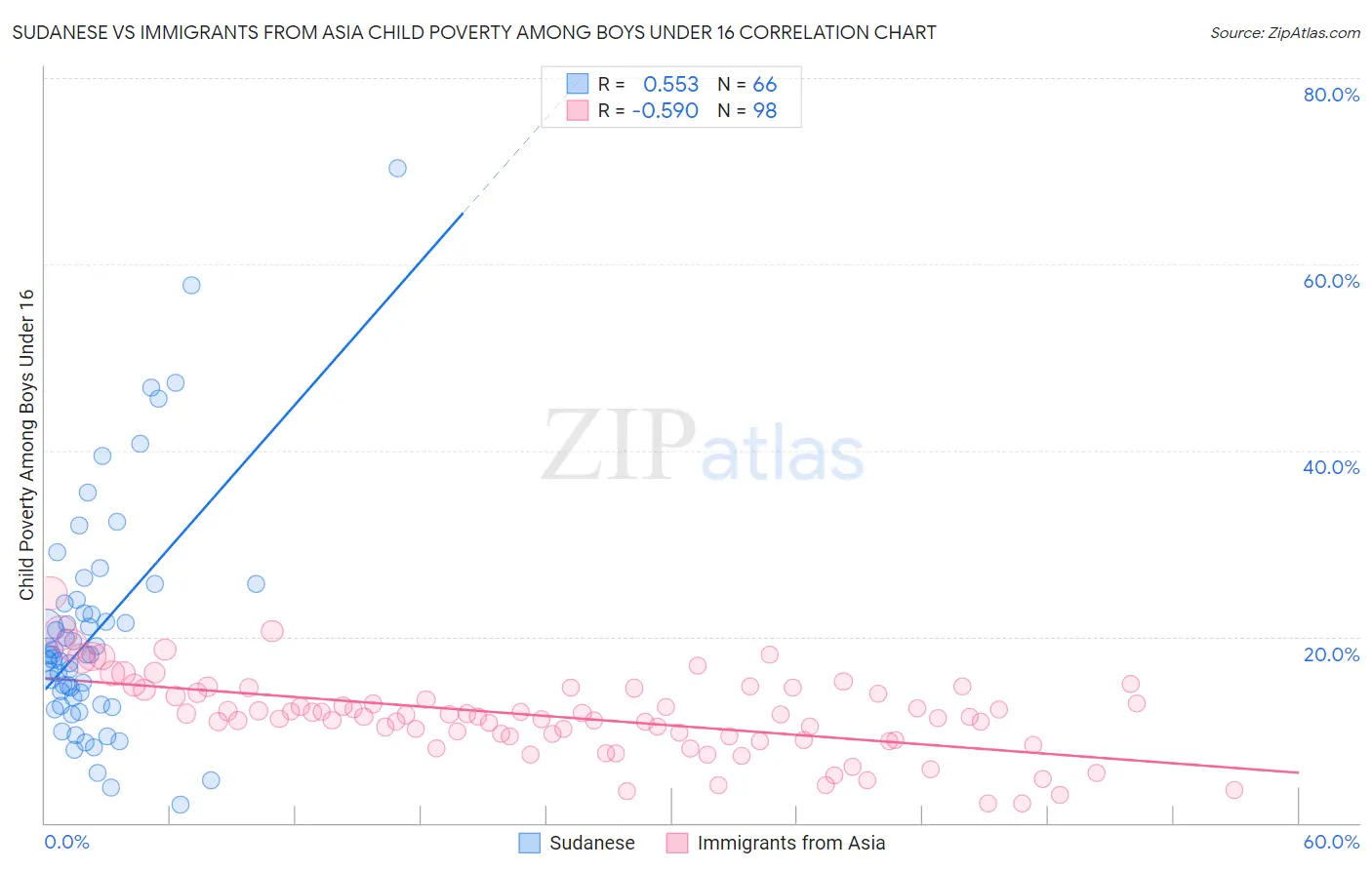 Sudanese vs Immigrants from Asia Child Poverty Among Boys Under 16