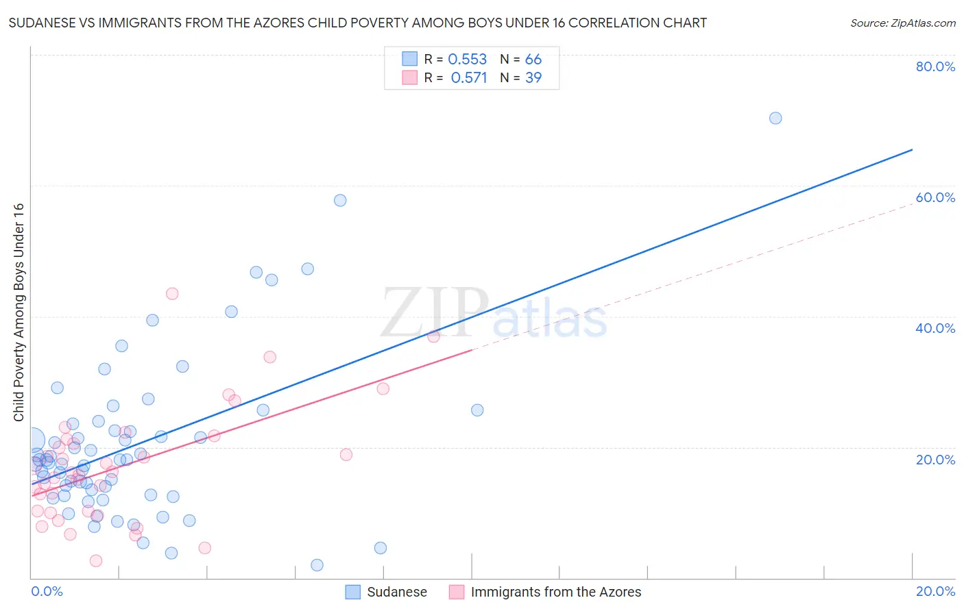 Sudanese vs Immigrants from the Azores Child Poverty Among Boys Under 16