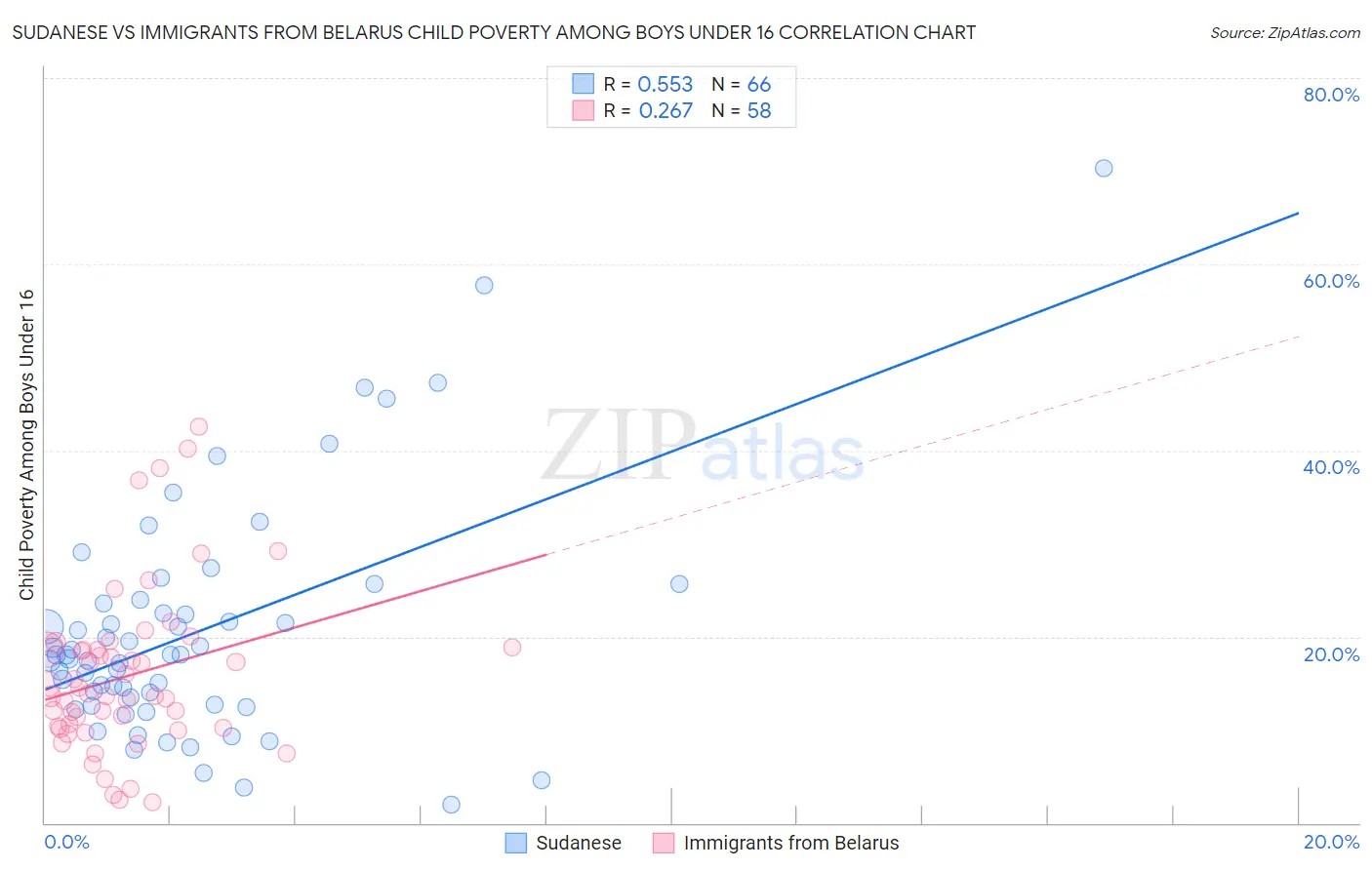 Sudanese vs Immigrants from Belarus Child Poverty Among Boys Under 16