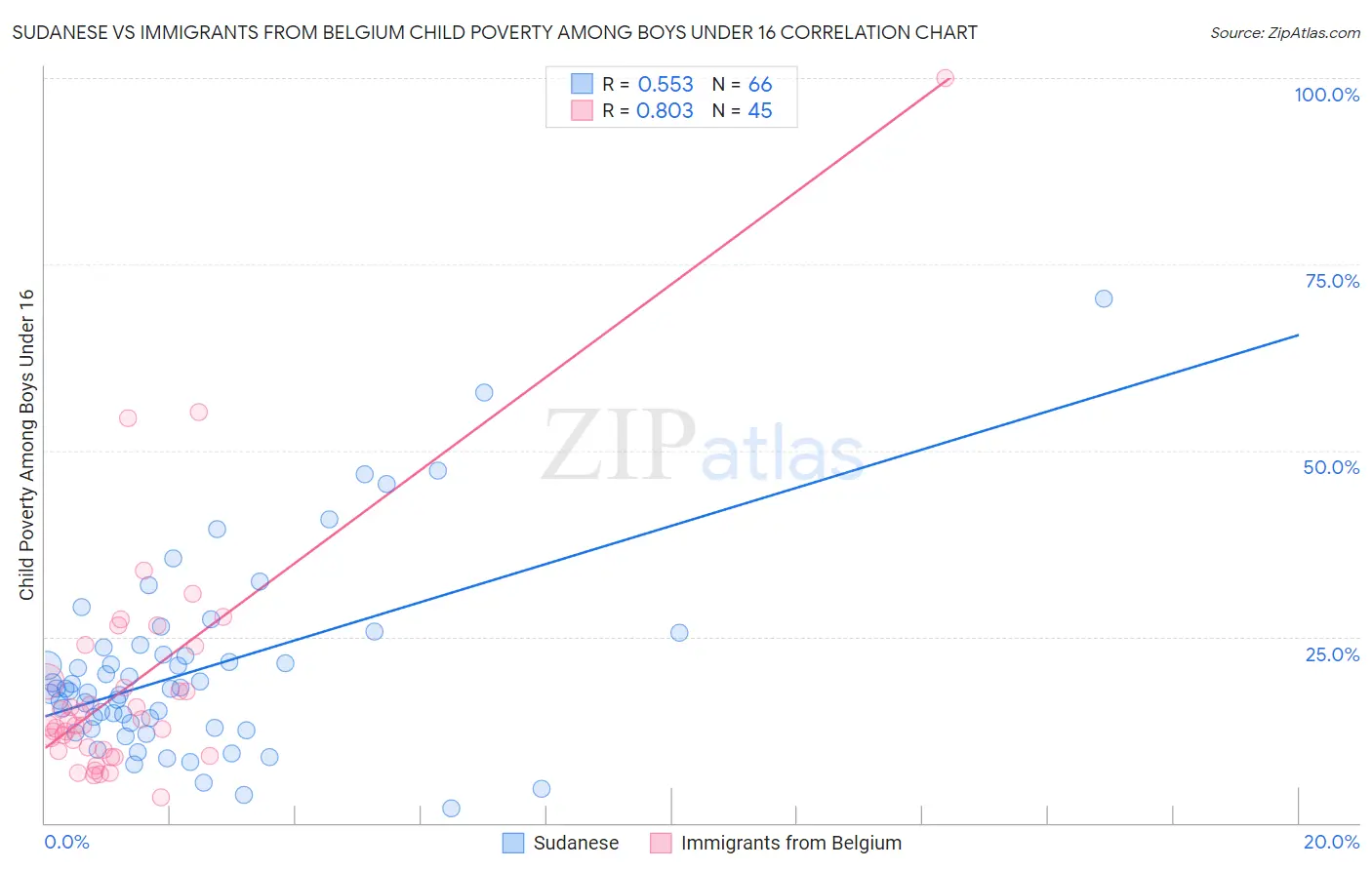 Sudanese vs Immigrants from Belgium Child Poverty Among Boys Under 16