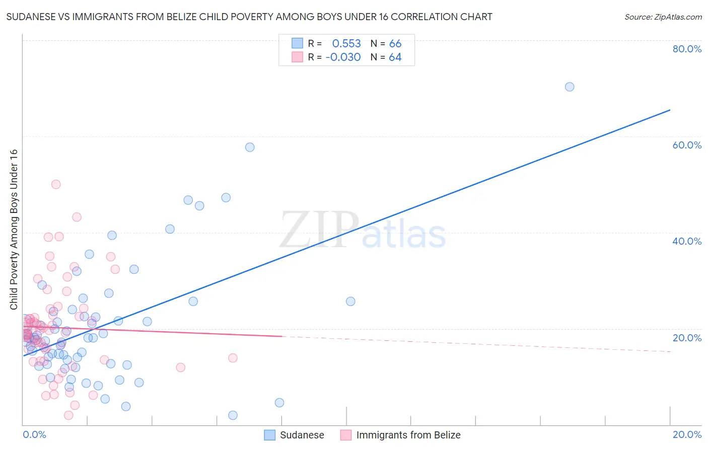 Sudanese vs Immigrants from Belize Child Poverty Among Boys Under 16