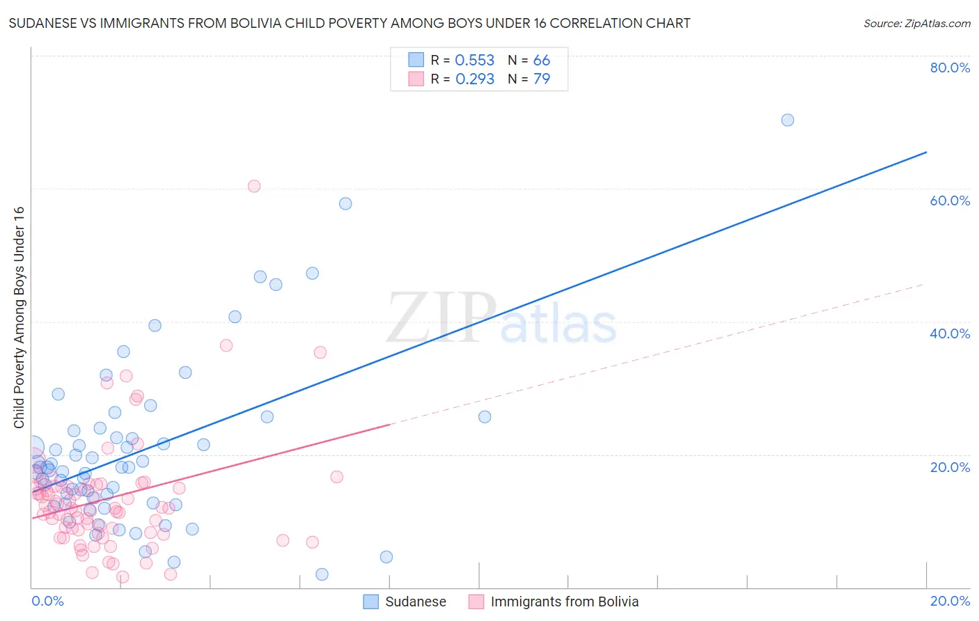 Sudanese vs Immigrants from Bolivia Child Poverty Among Boys Under 16
