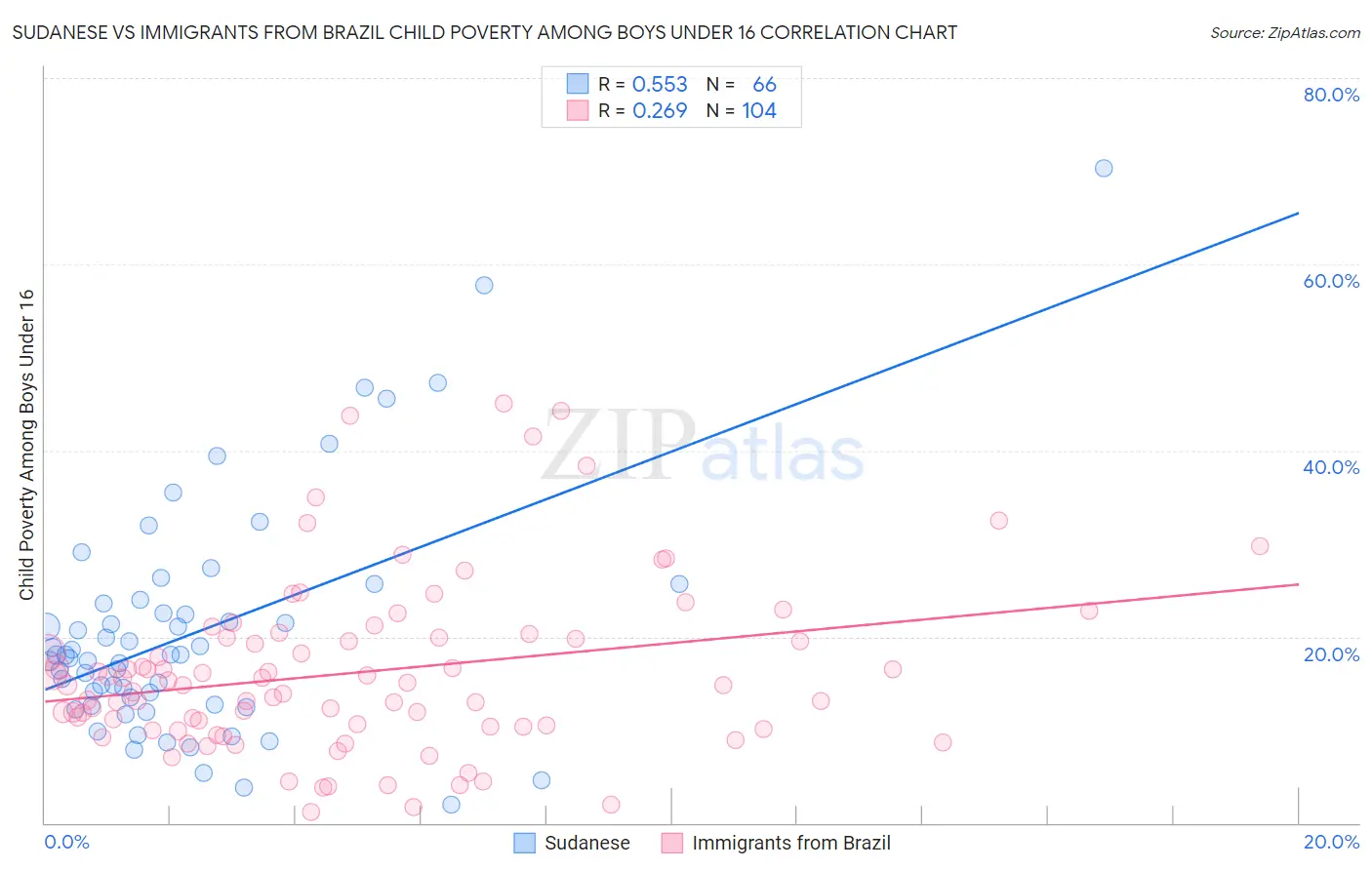 Sudanese vs Immigrants from Brazil Child Poverty Among Boys Under 16