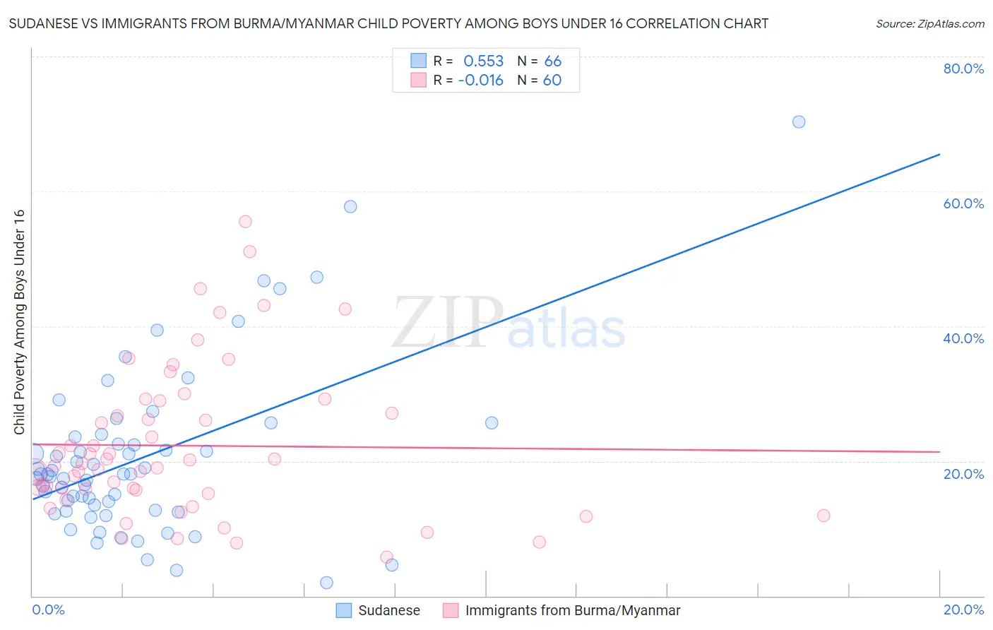 Sudanese vs Immigrants from Burma/Myanmar Child Poverty Among Boys Under 16