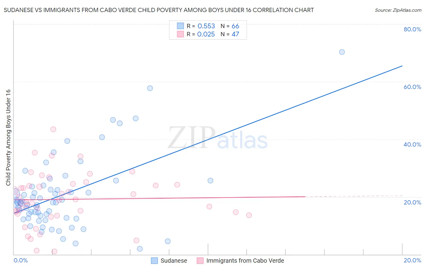 Sudanese vs Immigrants from Cabo Verde Child Poverty Among Boys Under 16