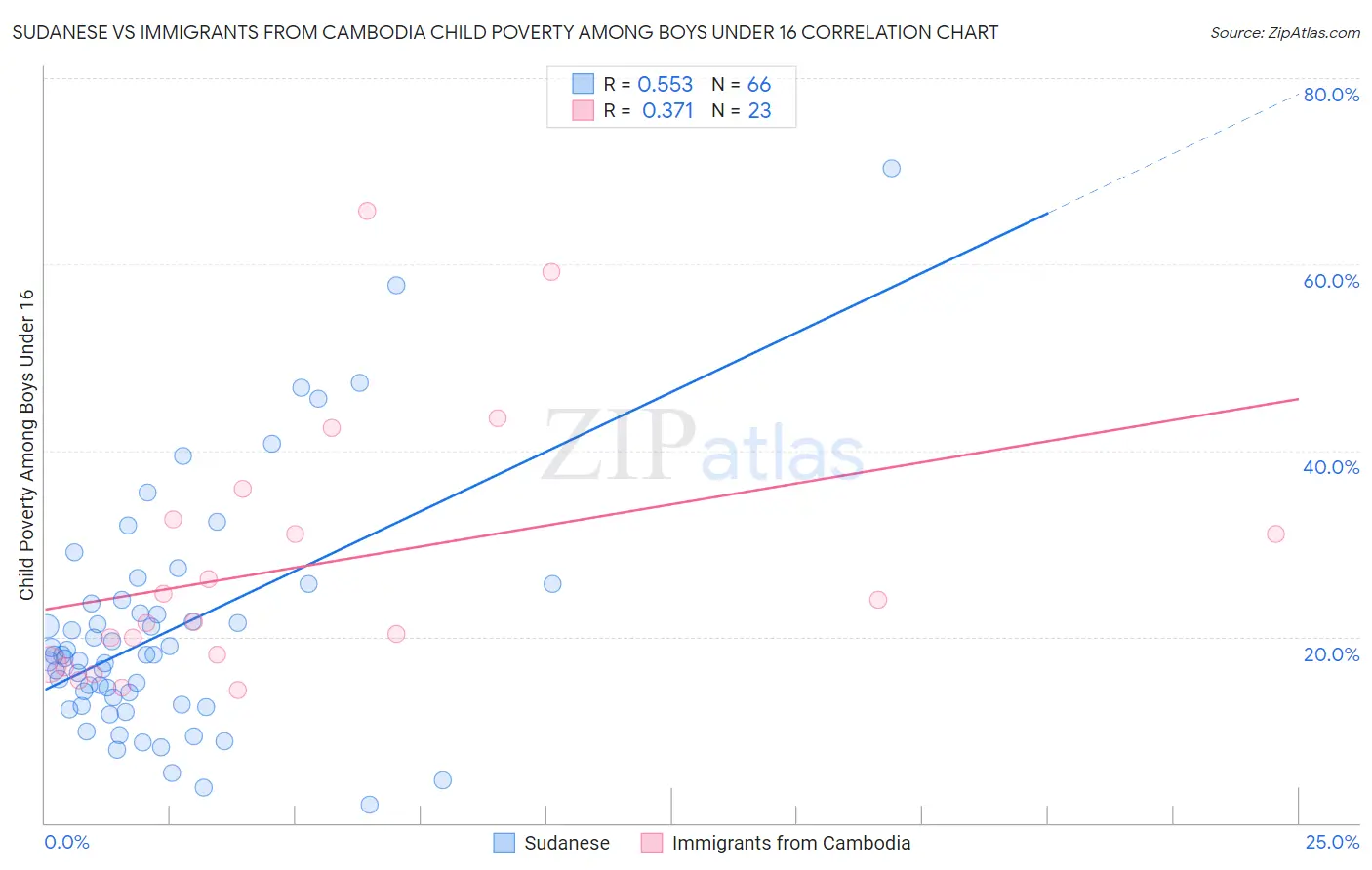 Sudanese vs Immigrants from Cambodia Child Poverty Among Boys Under 16