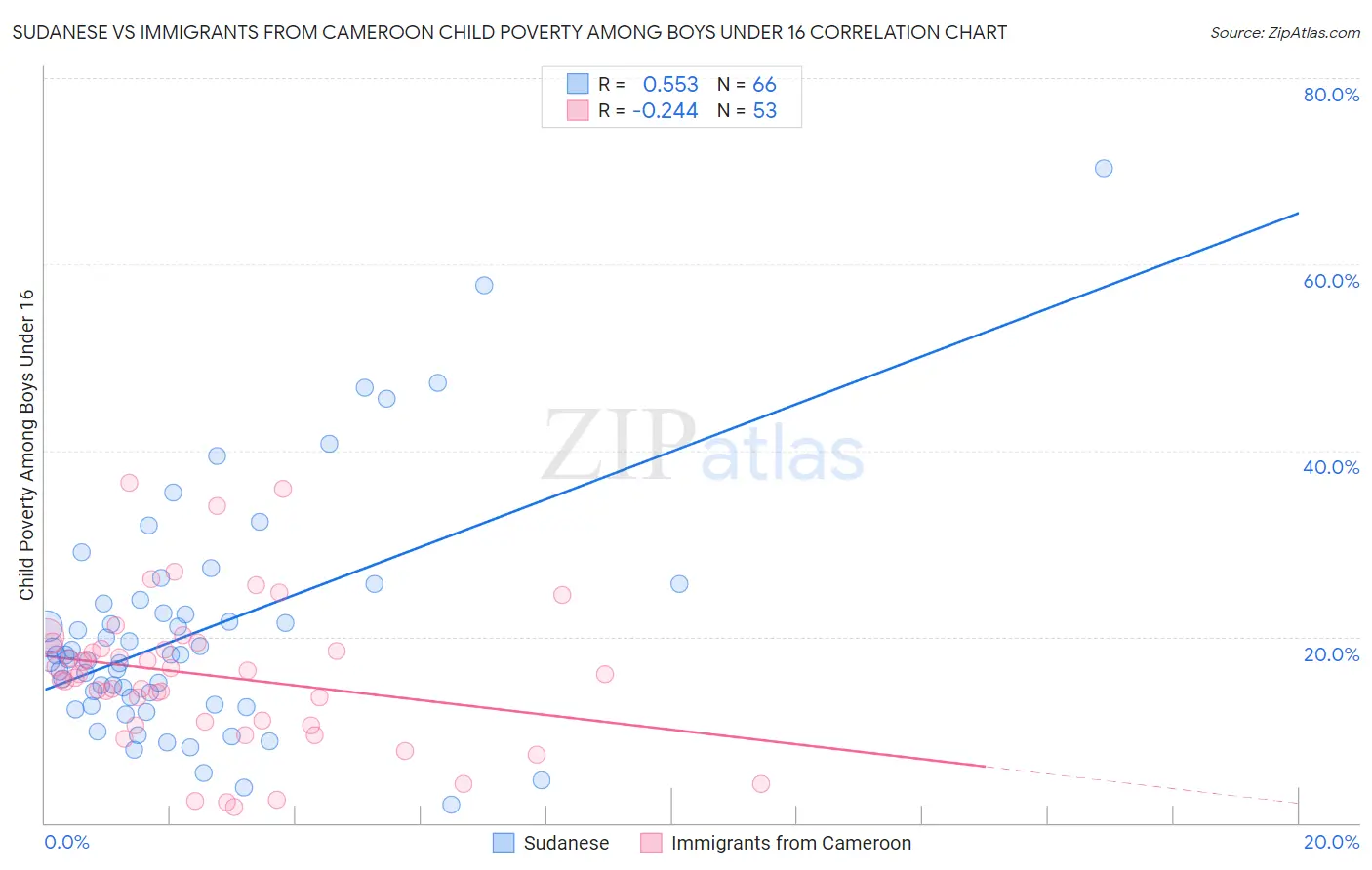 Sudanese vs Immigrants from Cameroon Child Poverty Among Boys Under 16