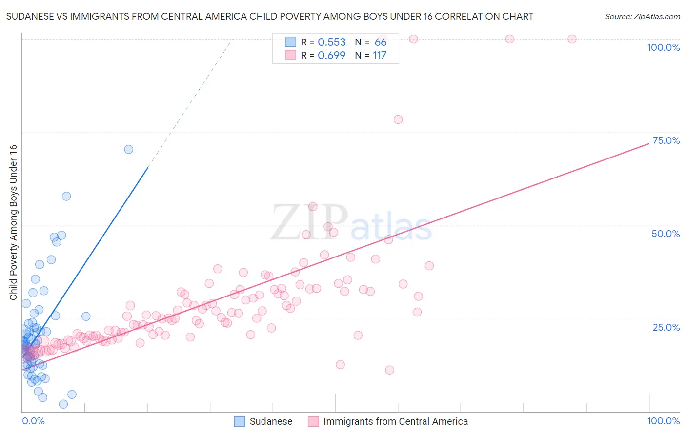 Sudanese vs Immigrants from Central America Child Poverty Among Boys Under 16