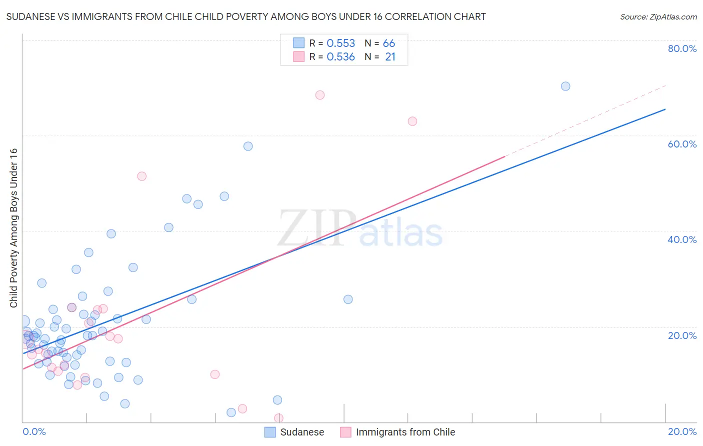 Sudanese vs Immigrants from Chile Child Poverty Among Boys Under 16