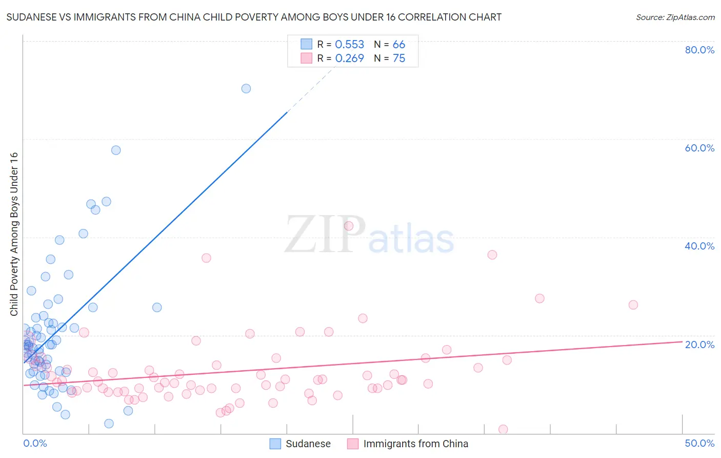 Sudanese vs Immigrants from China Child Poverty Among Boys Under 16