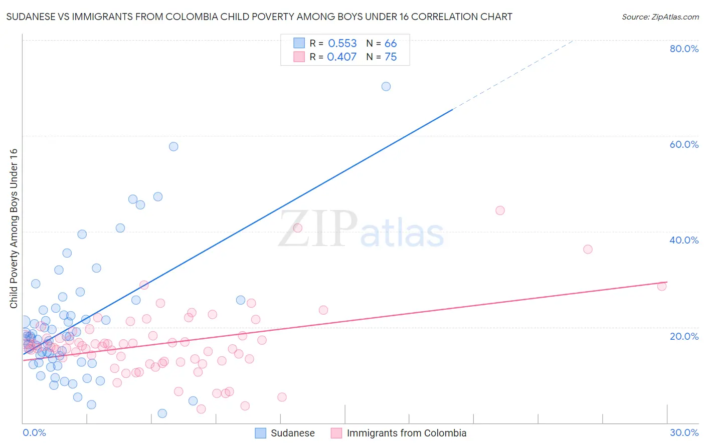 Sudanese vs Immigrants from Colombia Child Poverty Among Boys Under 16
