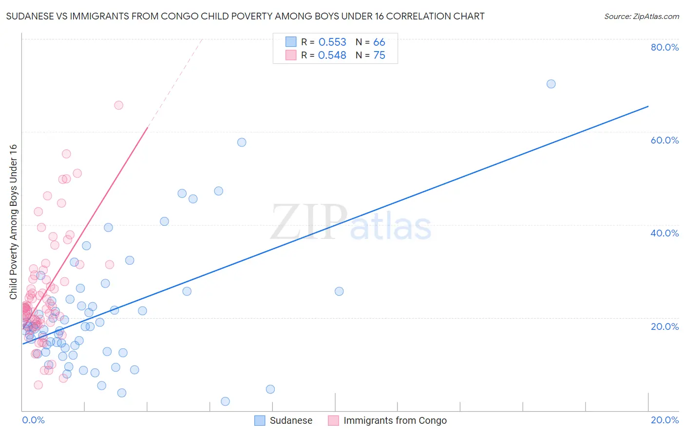 Sudanese vs Immigrants from Congo Child Poverty Among Boys Under 16