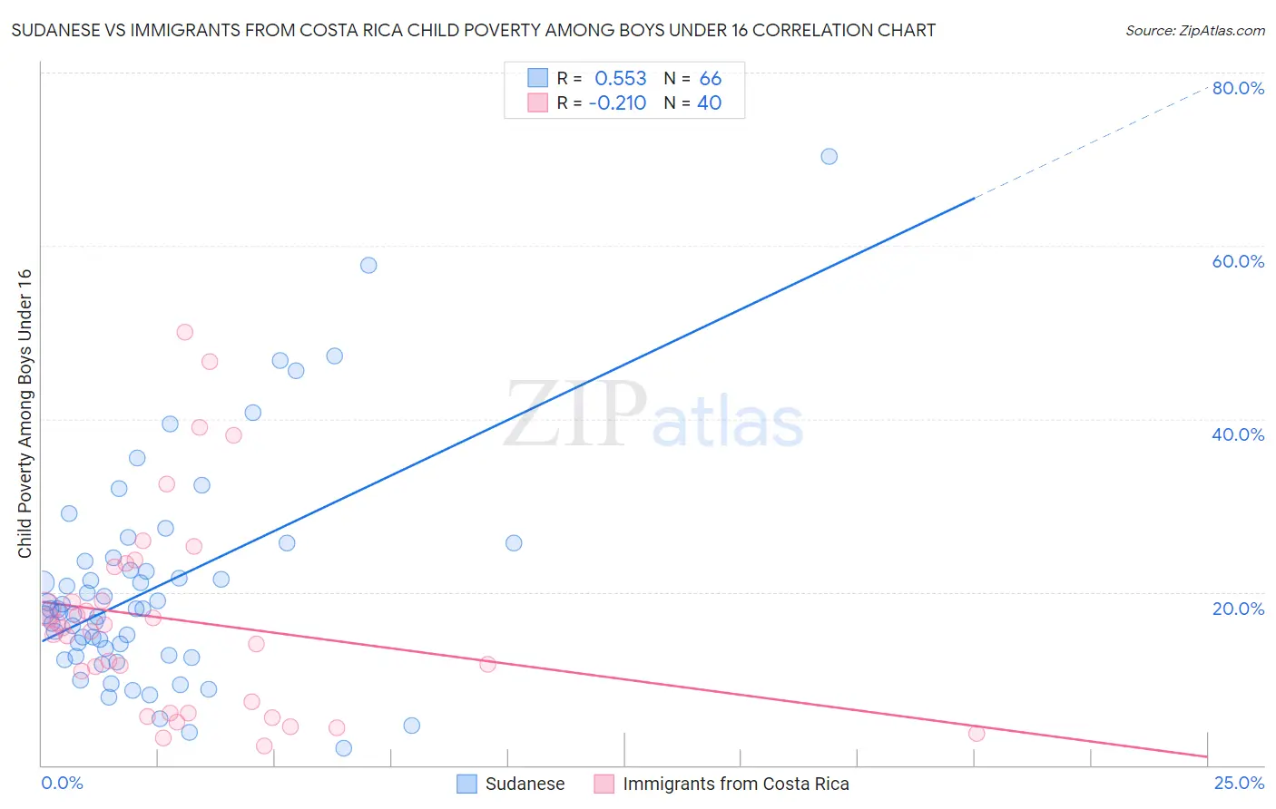 Sudanese vs Immigrants from Costa Rica Child Poverty Among Boys Under 16