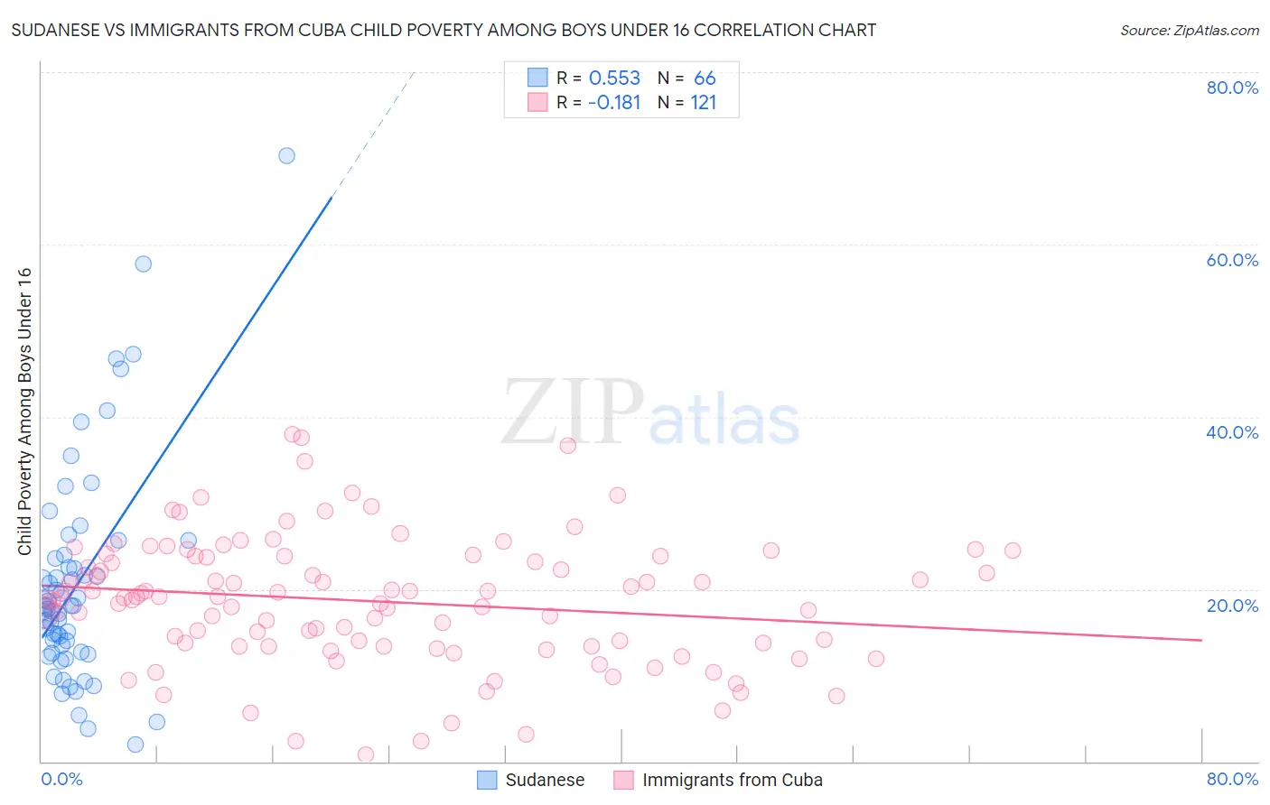 Sudanese vs Immigrants from Cuba Child Poverty Among Boys Under 16