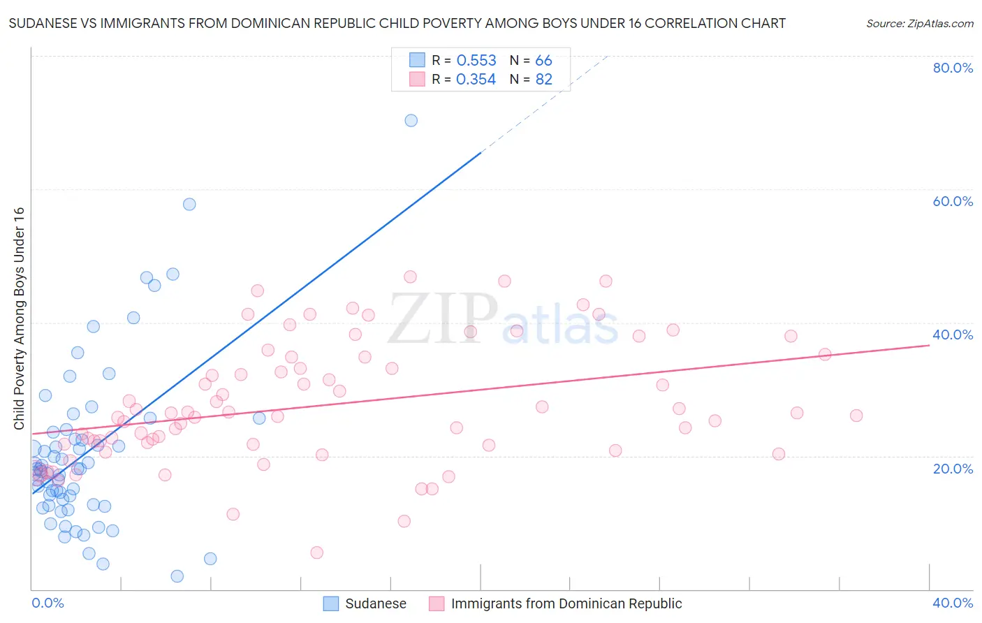 Sudanese vs Immigrants from Dominican Republic Child Poverty Among Boys Under 16