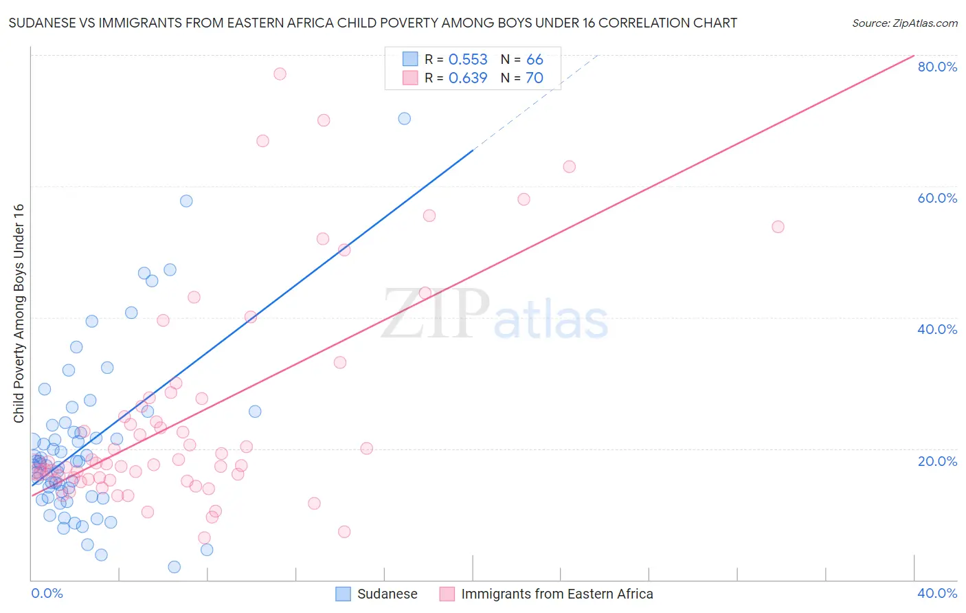 Sudanese vs Immigrants from Eastern Africa Child Poverty Among Boys Under 16