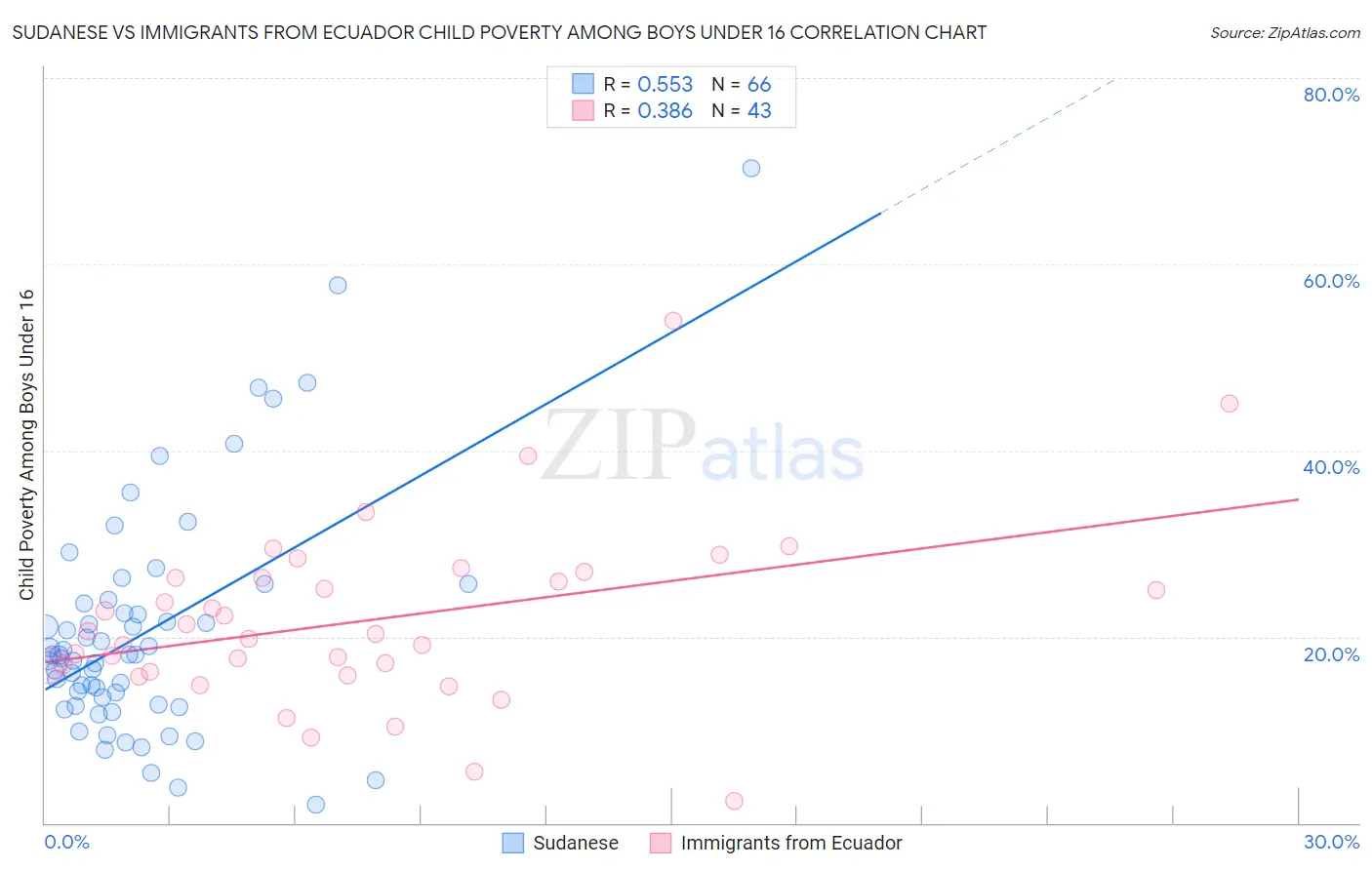 Sudanese vs Immigrants from Ecuador Child Poverty Among Boys Under 16