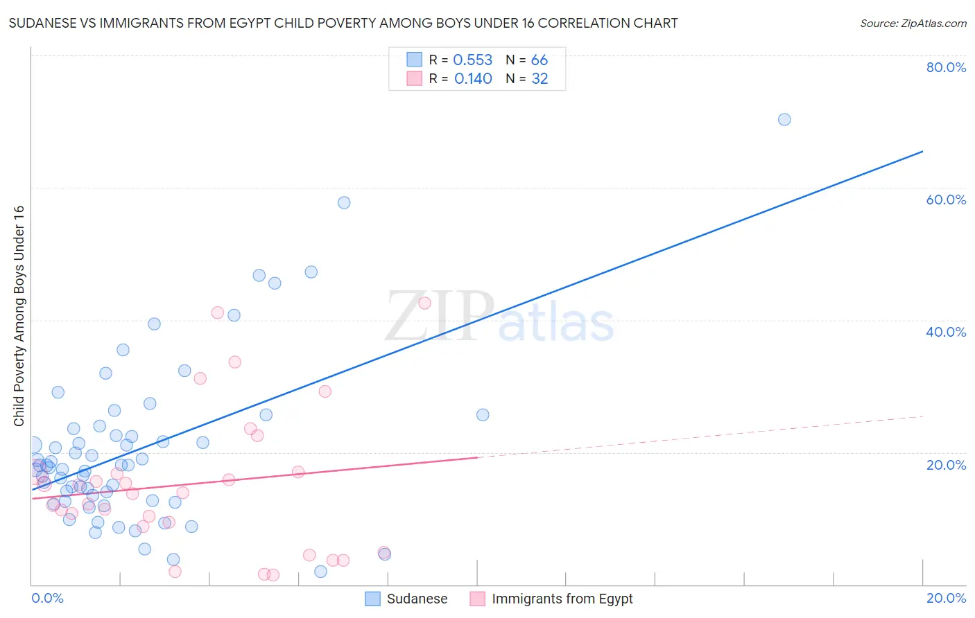 Sudanese vs Immigrants from Egypt Child Poverty Among Boys Under 16