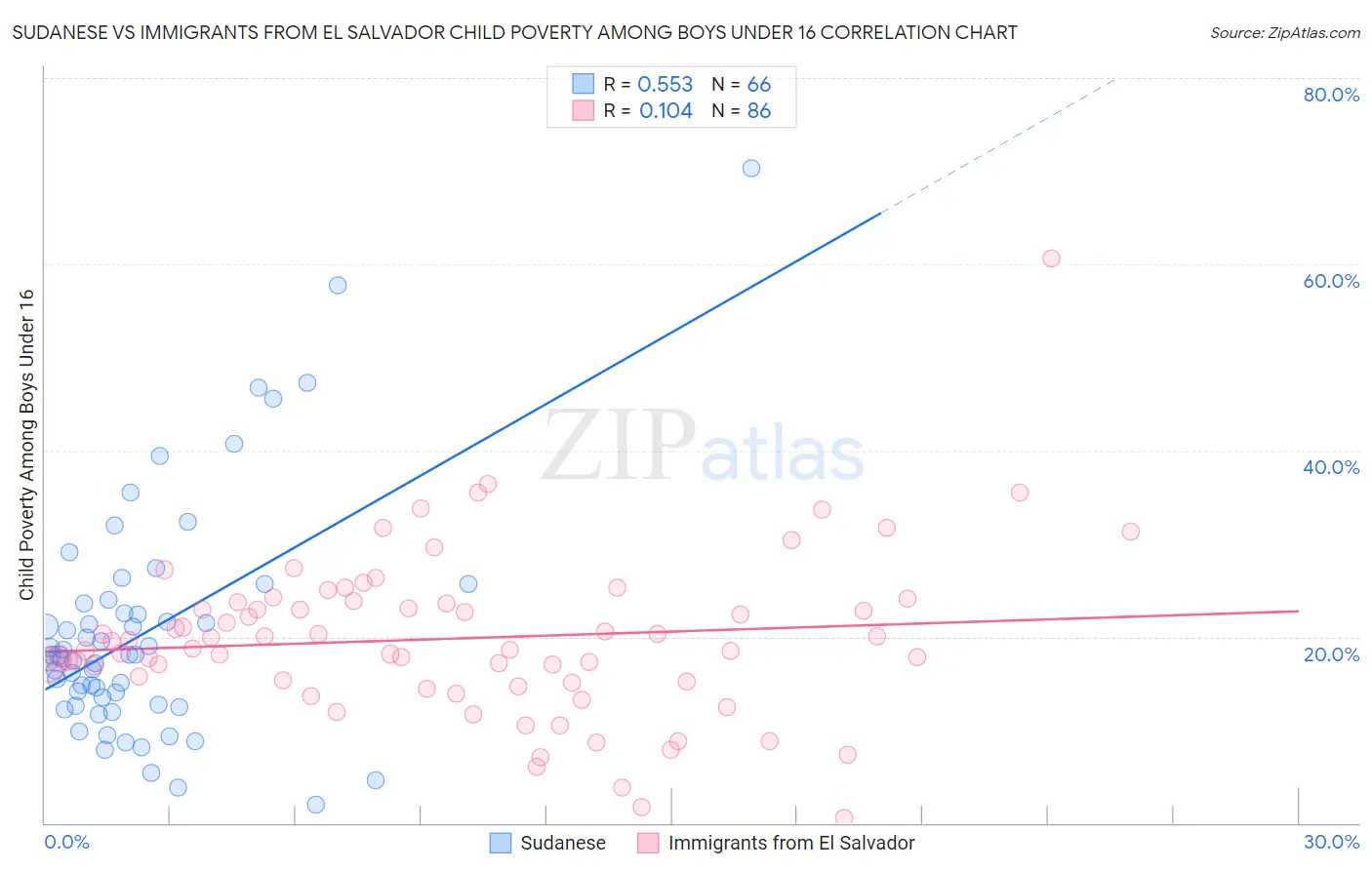 Sudanese vs Immigrants from El Salvador Child Poverty Among Boys Under 16