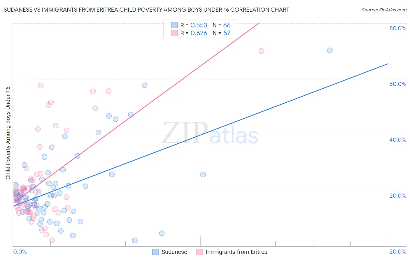 Sudanese vs Immigrants from Eritrea Child Poverty Among Boys Under 16