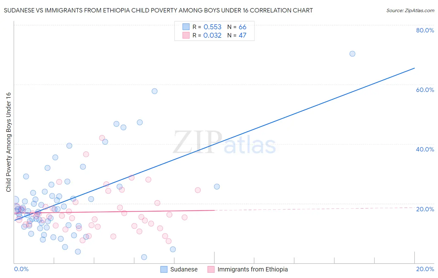 Sudanese vs Immigrants from Ethiopia Child Poverty Among Boys Under 16