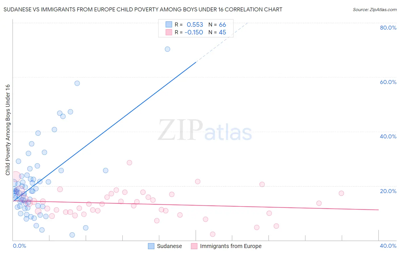 Sudanese vs Immigrants from Europe Child Poverty Among Boys Under 16