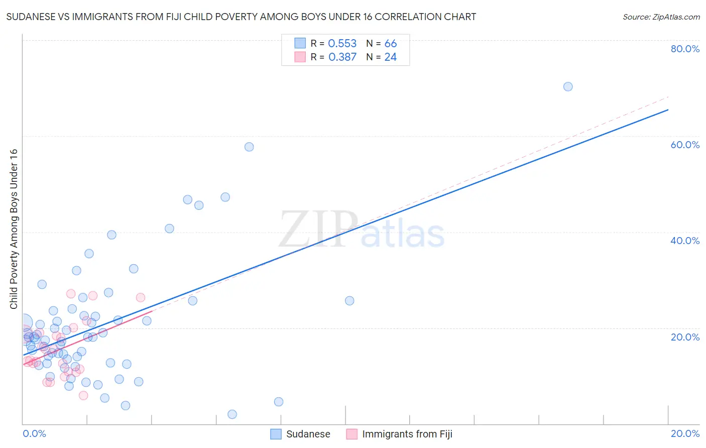 Sudanese vs Immigrants from Fiji Child Poverty Among Boys Under 16