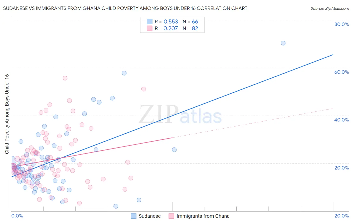 Sudanese vs Immigrants from Ghana Child Poverty Among Boys Under 16