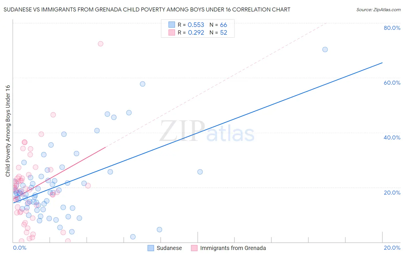 Sudanese vs Immigrants from Grenada Child Poverty Among Boys Under 16
