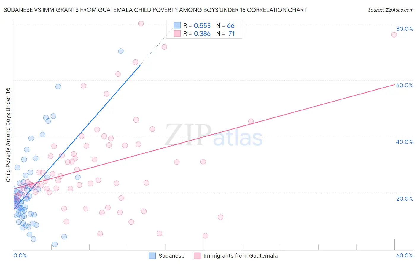 Sudanese vs Immigrants from Guatemala Child Poverty Among Boys Under 16